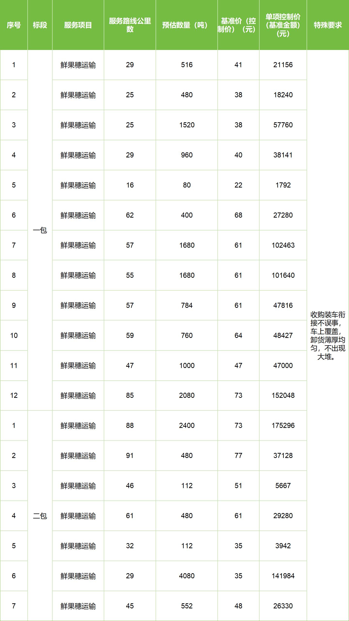 甘肅省敦煌種業(yè)集團(tuán)股份有限公司玉米種子分公司2025年鮮果穗運輸服務(wù)項目競爭性磋商公告