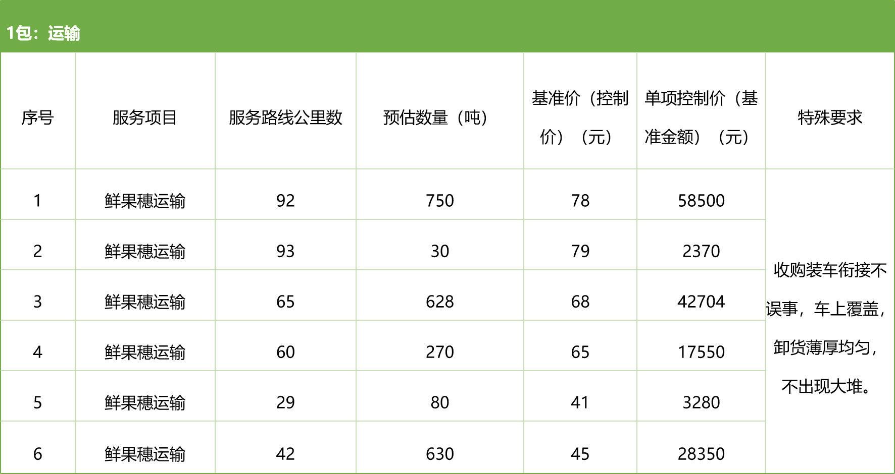 甘肅省敦煌種業(yè)集團(tuán)股份有限公司種子營銷分公司鮮果穗運(yùn)輸服務(wù)及果穗晾曬脫粒、籽粒精選加工勞務(wù)外包服務(wù)項目 競爭性磋商公告